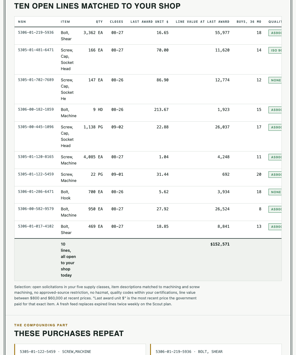Shop Report table page: ten open solicitation lines with NSN, item, quantity, closing date, last award unit price, line value, buy count over 36 months and quality code, followed by repeat-purchase callouts.